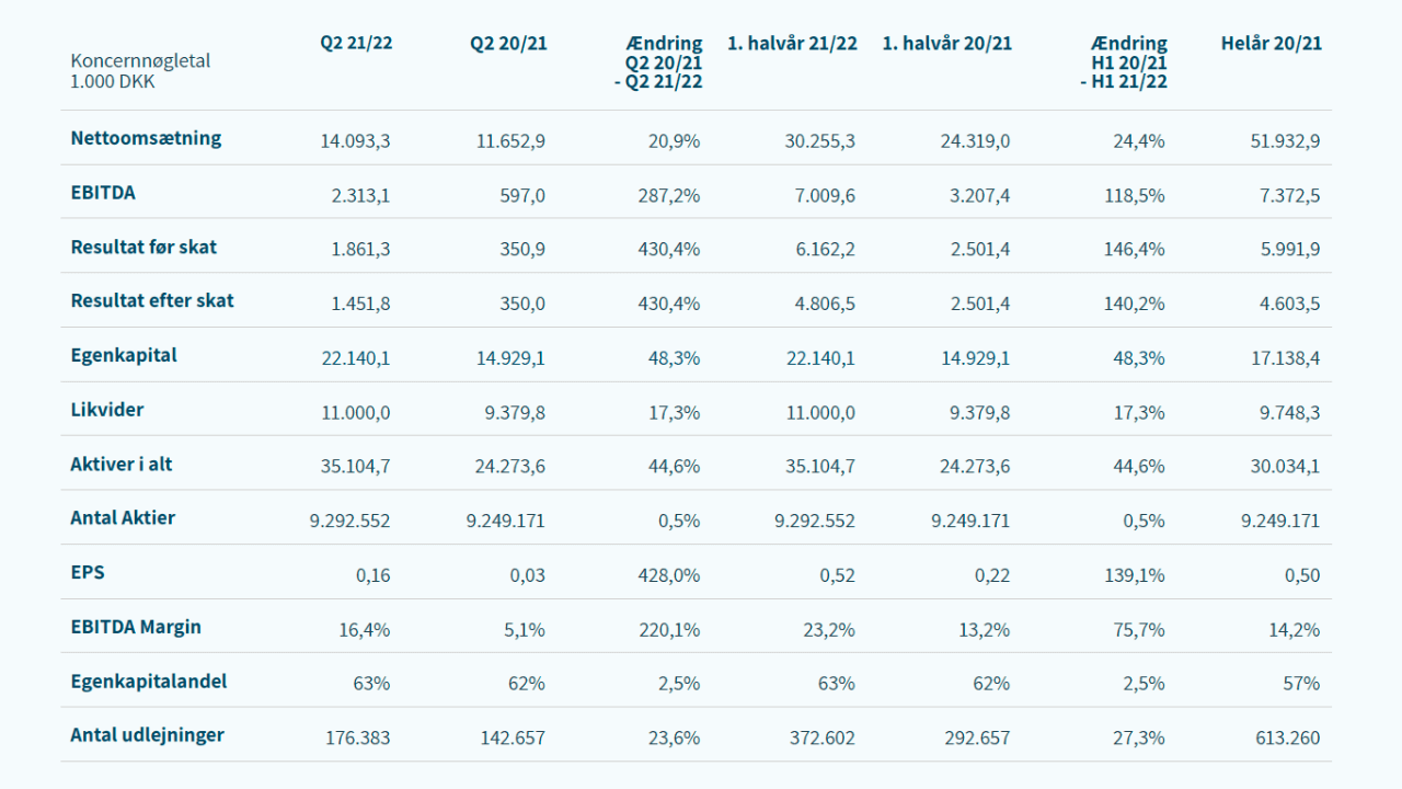Freetrailer Kvartalsrapport Q2 21/22