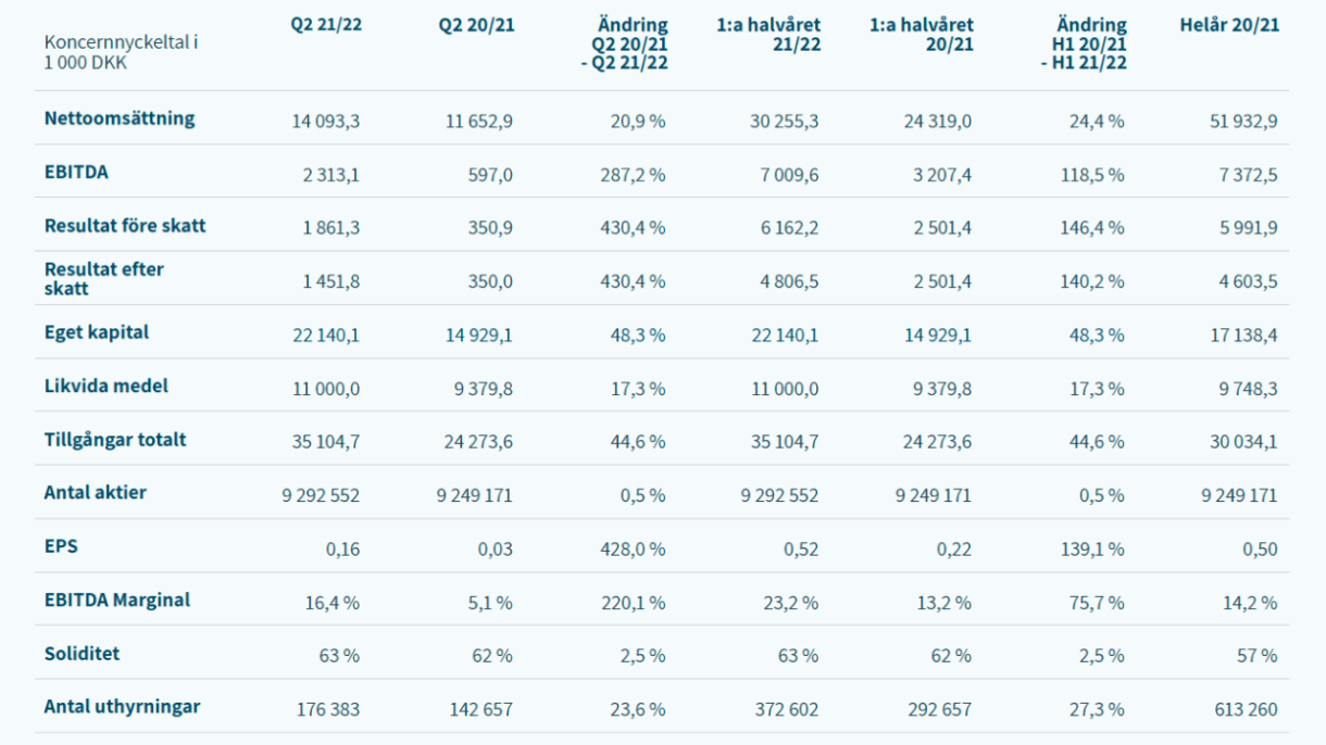 Kvartalsrapport Q2 21/22