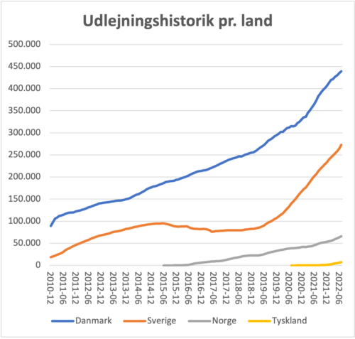 Udlejningshistorik