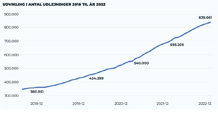Udlejninger Q2 22/23