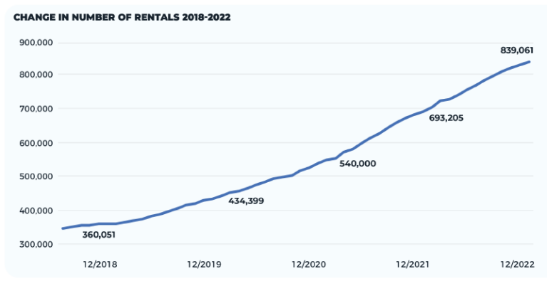 Number of rentals 22/23