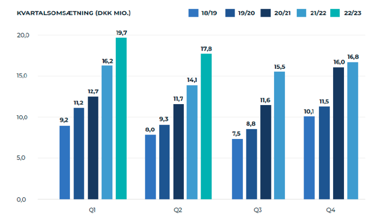 Omsætning Q2 22/23