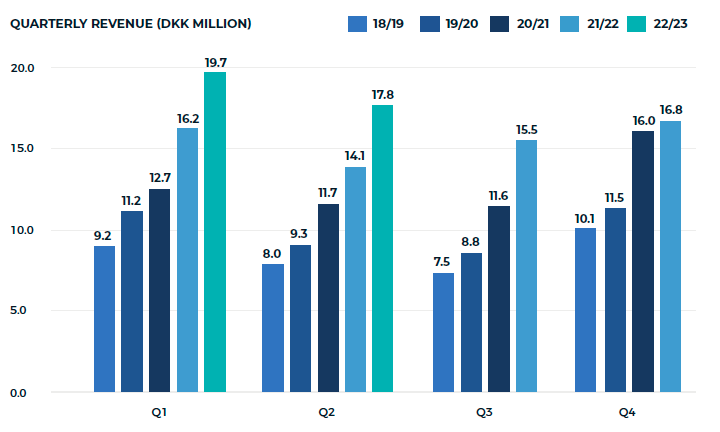 Quarterly Revenue 22/23